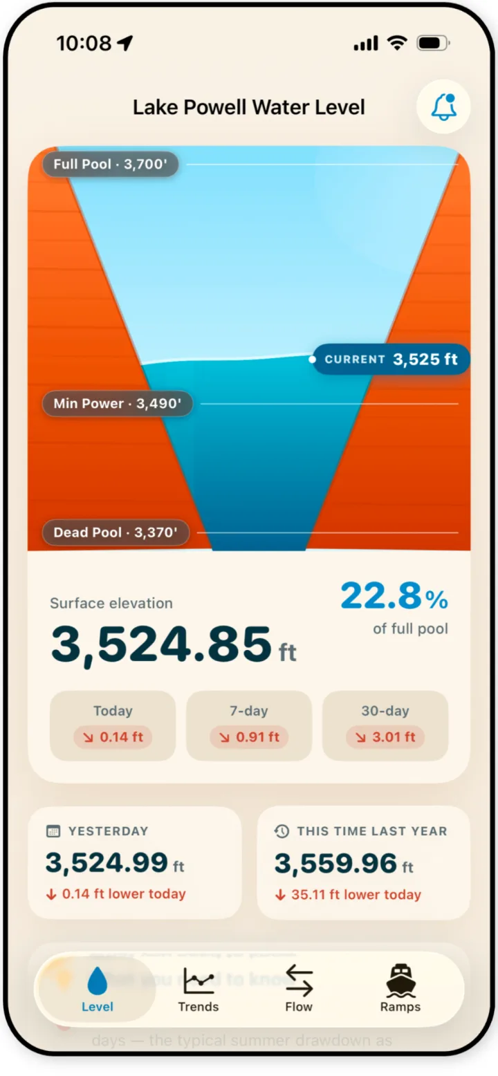 Lake Powell Water Level app home screen showing the reservoir gauge at today's elevation, percent of full pool, and 7- and 30-day changes