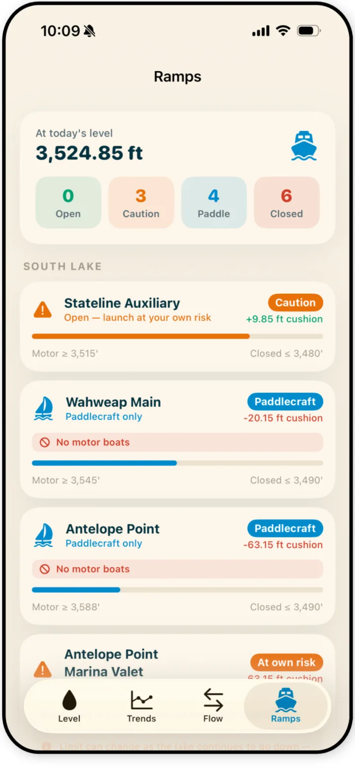 App screen listing launch status for all 13 Lake Powell boat ramps, each with its cushion above the NPS minimum elevation