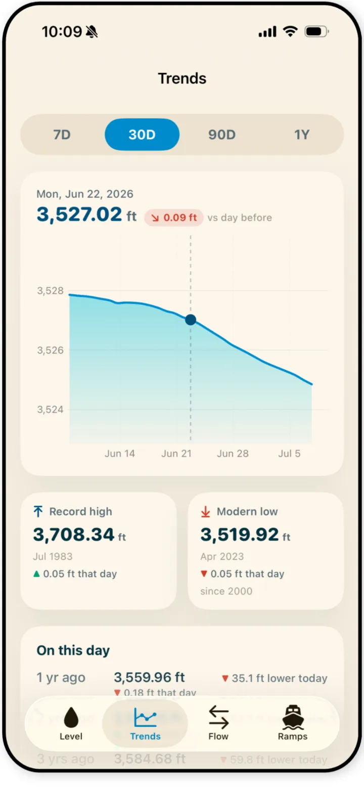 App screen showing a Lake Powell water-level trend chart with a selected day's exact elevation and daily change