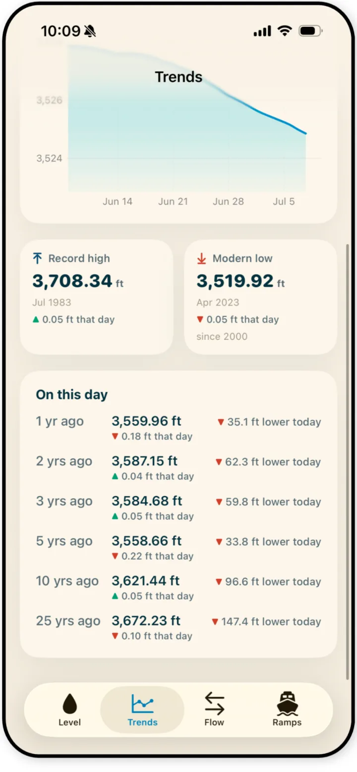 App screen comparing today's Lake Powell level to the level 1, 2, 3, 5, 10, and 25 years ago, plus record high and modern low