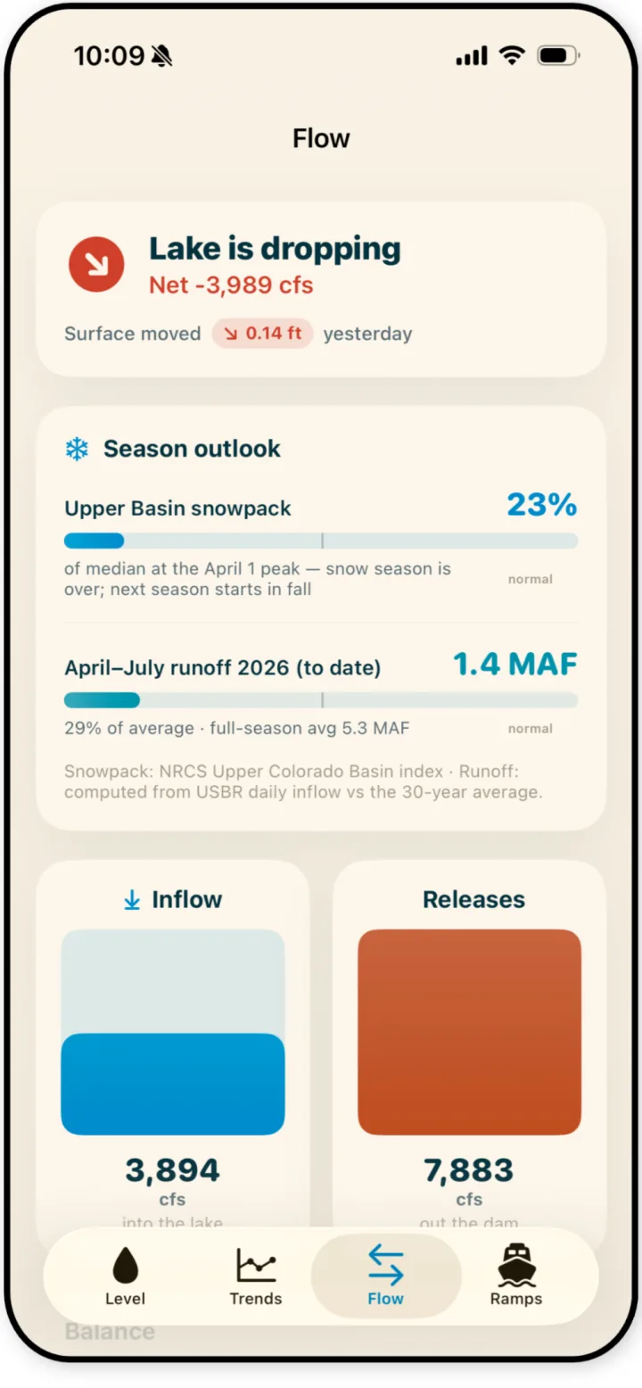 App screen showing Lake Powell net flow in cfs, Upper Basin snowpack versus median, seasonal runoff, and inflow versus dam releases